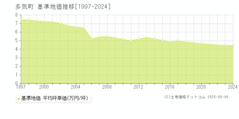 多気郡多気町全域の基準地価推移グラフ 