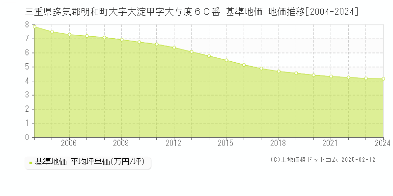 三重県多気郡明和町大字大淀甲字大与度６０番 基準地価 地価推移[2004-2024]