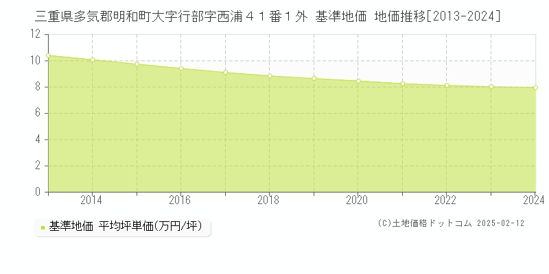 三重県多気郡明和町大字行部字西浦４１番１外 基準地価 地価推移[2013-2024]