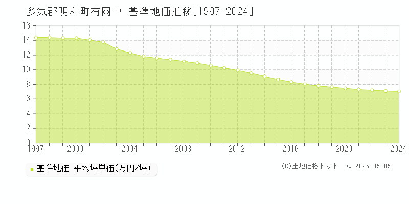 有爾中(多気郡明和町)の基準地価推移グラフ(坪単価)[1997-2024年]