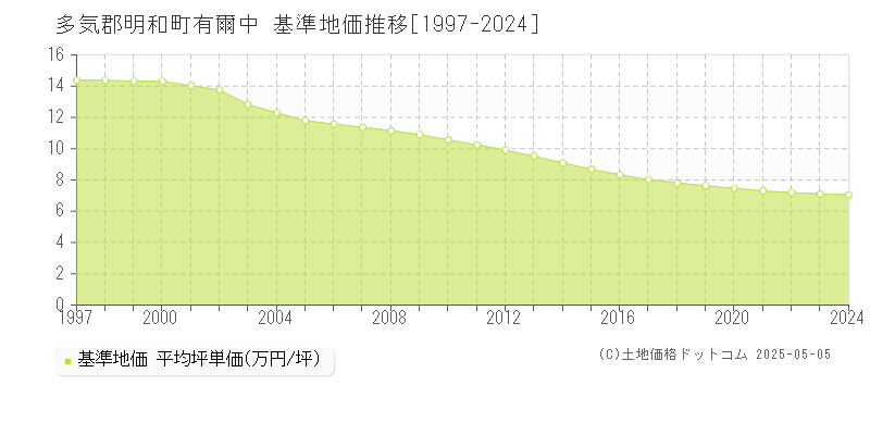 多気郡明和町有爾中の基準地価推移グラフ 