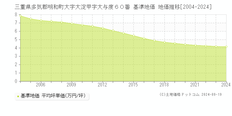 三重県多気郡明和町大字大淀甲字大与度６０番 基準地価 地価推移[2004-2024]