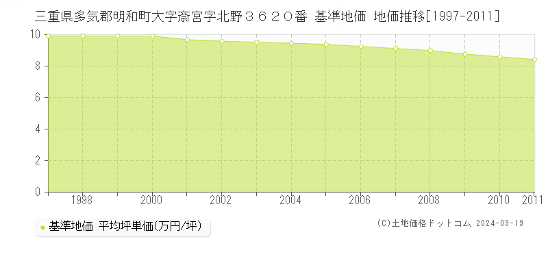 三重県多気郡明和町大字斎宮字北野３６２０番 基準地価 地価推移[1997-2011]