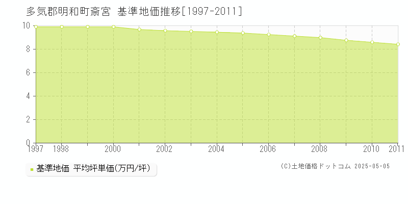 斎宮(多気郡明和町)の基準地価推移グラフ(坪単価)[1997-2011年]