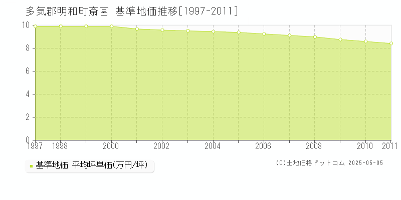 多気郡明和町斎宮の基準地価推移グラフ 