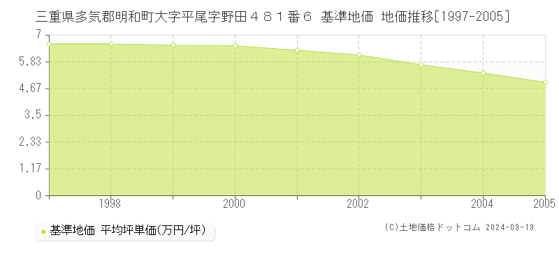 三重県多気郡明和町大字平尾字野田４８１番６ 基準地価 地価推移[1997-2005]