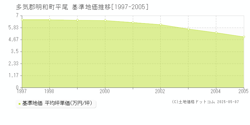 平尾(多気郡明和町)の基準地価推移グラフ(坪単価)[1997-2005年]