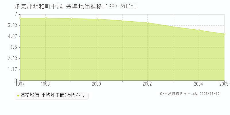 多気郡明和町平尾の基準地価推移グラフ 