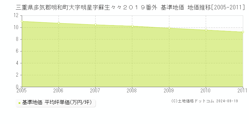 三重県多気郡明和町大字明星字蘇生々々２０１９番外 基準地価 地価推移[2005-2011]