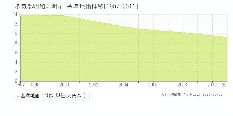 明星(多気郡明和町)の基準地価推移グラフ(坪単価)[1997-2011年]