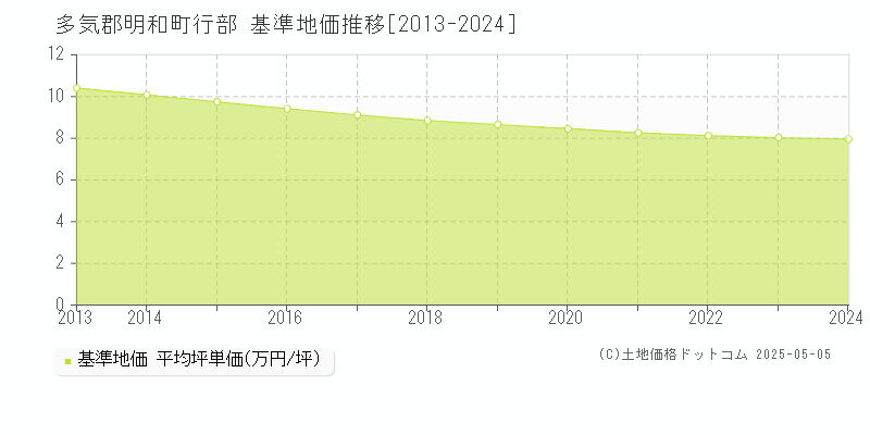 行部(多気郡明和町)の基準地価推移グラフ(坪単価)[2013-2024年]
