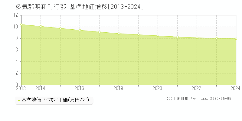 多気郡明和町行部の基準地価推移グラフ 