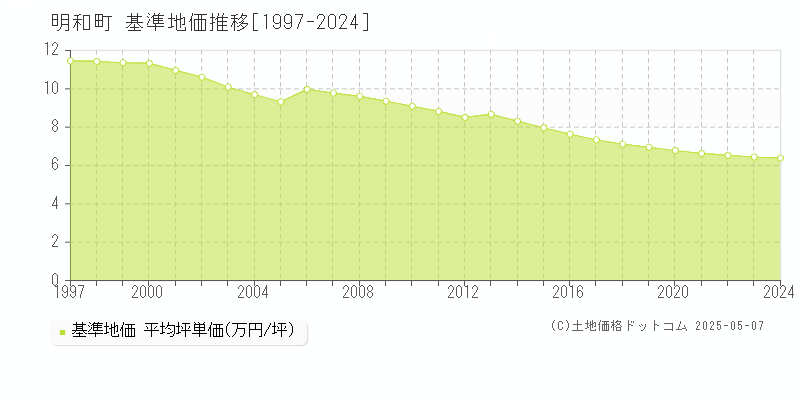 明和町(三重県)の基準地価推移グラフ(坪単価)[1997-2024年]