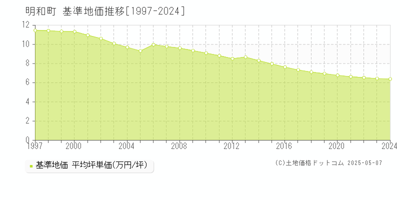 多気郡明和町全域の基準地価推移グラフ 