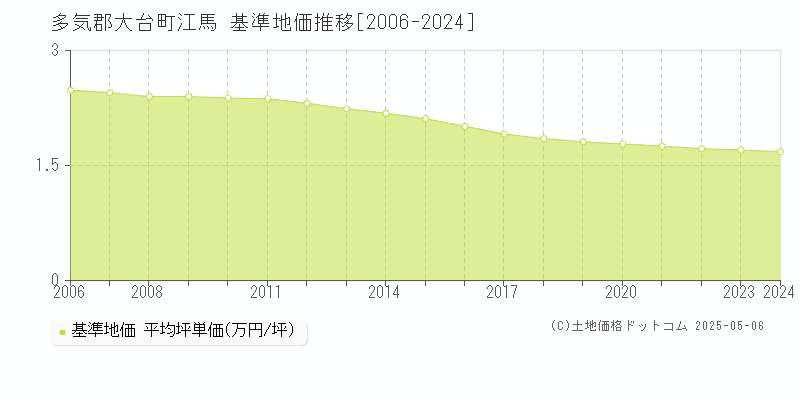江馬(多気郡大台町)の基準地価推移グラフ(坪単価)[2006-2024年]