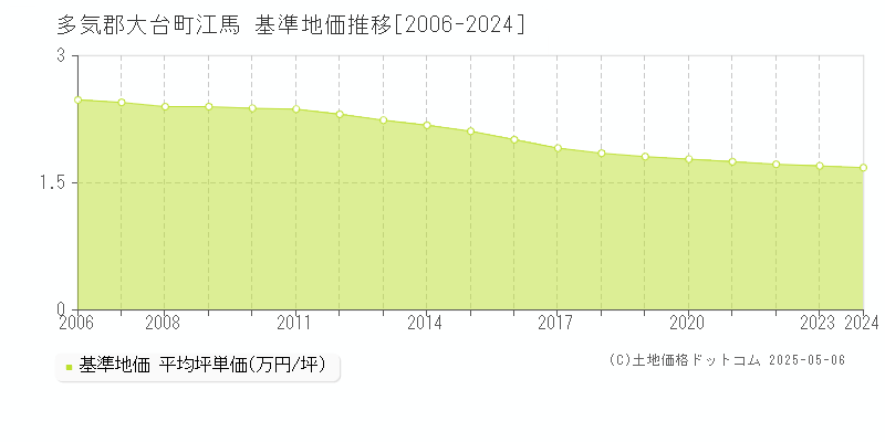 多気郡大台町江馬の基準地価推移グラフ 