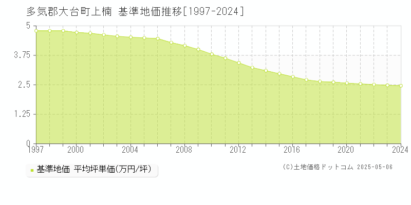 上楠(多気郡大台町)の基準地価推移グラフ(坪単価)[1997-2024年]
