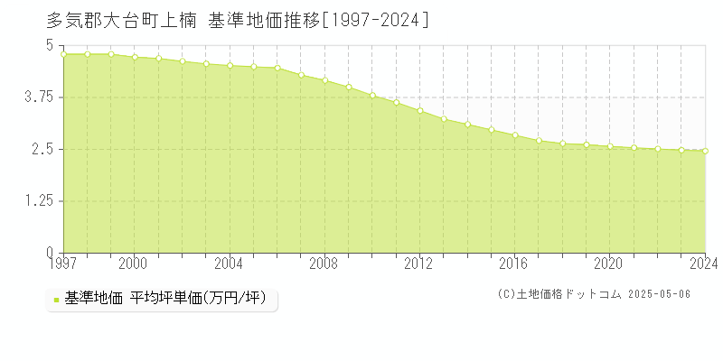 多気郡大台町上楠の基準地価推移グラフ 