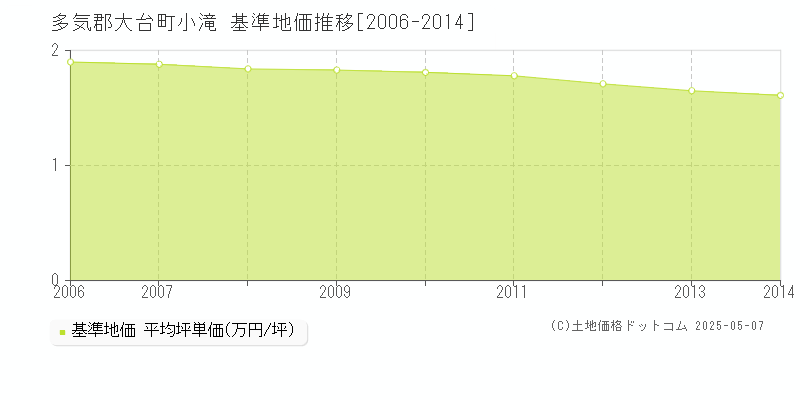 小滝(多気郡大台町)の基準地価推移グラフ(坪単価)[2006-2014年]