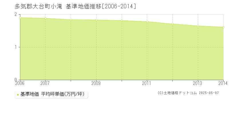 多気郡大台町小滝の基準地価推移グラフ 