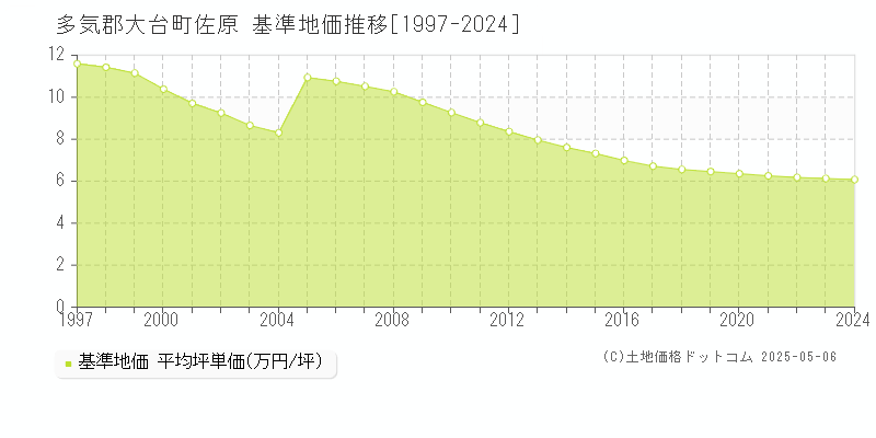佐原(多気郡大台町)の基準地価推移グラフ(坪単価)[1997-2024年]