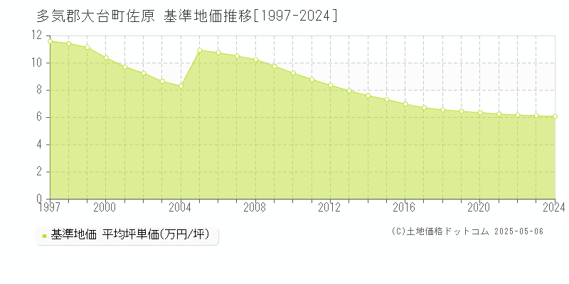 多気郡大台町佐原の基準地価推移グラフ 