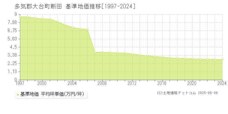 新田(多気郡大台町)の基準地価推移グラフ(坪単価)[1997-2024年]