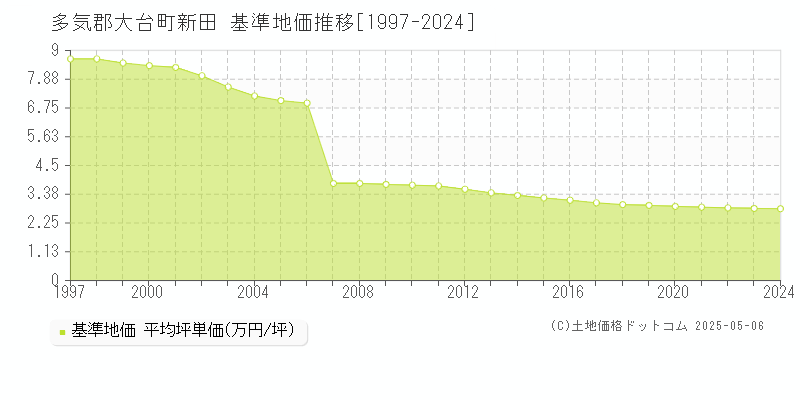 多気郡大台町新田の基準地価推移グラフ 