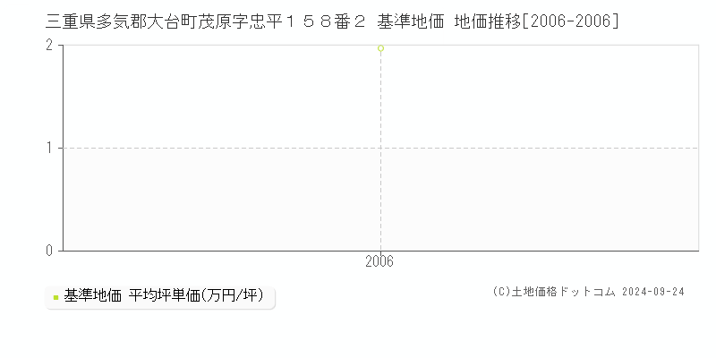三重県多気郡大台町茂原字忠平１５８番２ 基準地価 地価推移[2006-2006]