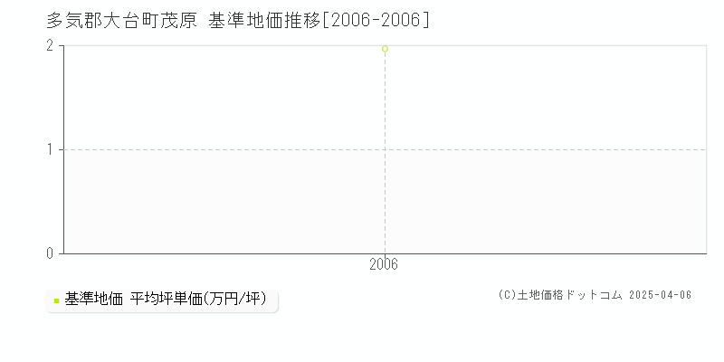 多気郡大台町茂原の基準地価推移グラフ 