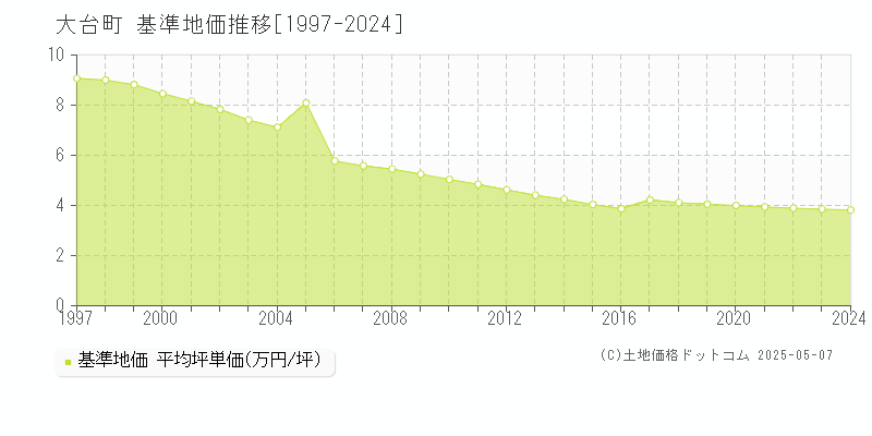 多気郡大台町の基準地価推移グラフ 