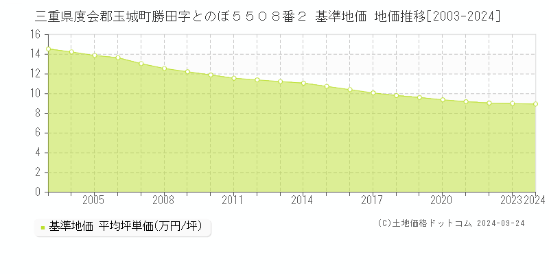 三重県度会郡玉城町勝田字とのぼ５５０８番２ 基準地価 地価推移[2003-2024]