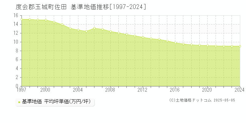 佐田(度会郡玉城町)の基準地価推移グラフ(坪単価)[1997-2024年]