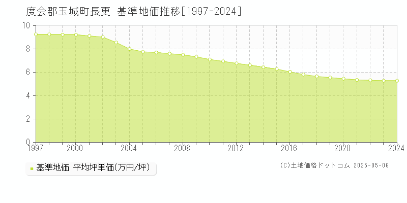長更(度会郡玉城町)の基準地価推移グラフ(坪単価)[1997-2024年]