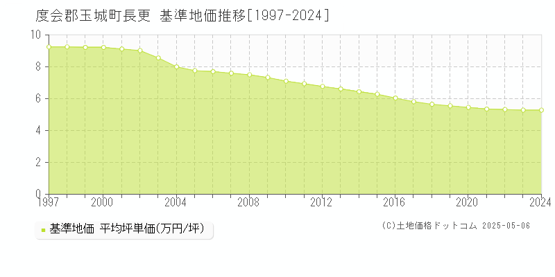 度会郡玉城町長更の基準地価推移グラフ 