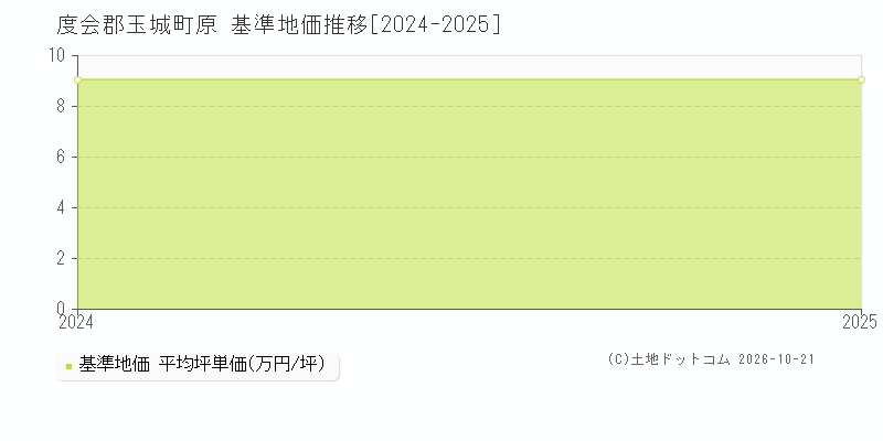 三重県度会郡玉城町原の基準地価推移グラフ(坪単価)[2024-2025年]