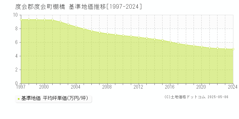 棚橋(度会郡度会町)の基準地価推移グラフ(坪単価)[1997-2024年]