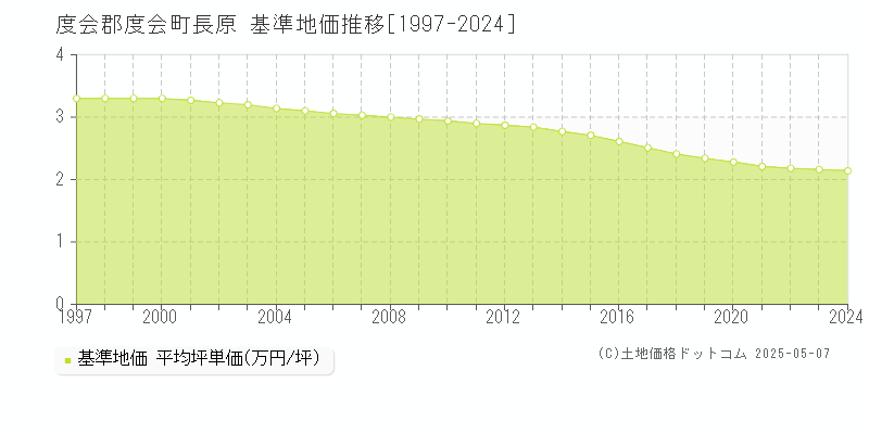 長原(度会郡度会町)の基準地価推移グラフ(坪単価)[1997-2024年]