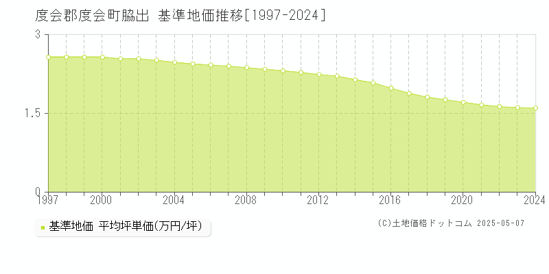 脇出(度会郡度会町)の基準地価推移グラフ(坪単価)[1997-2024年]