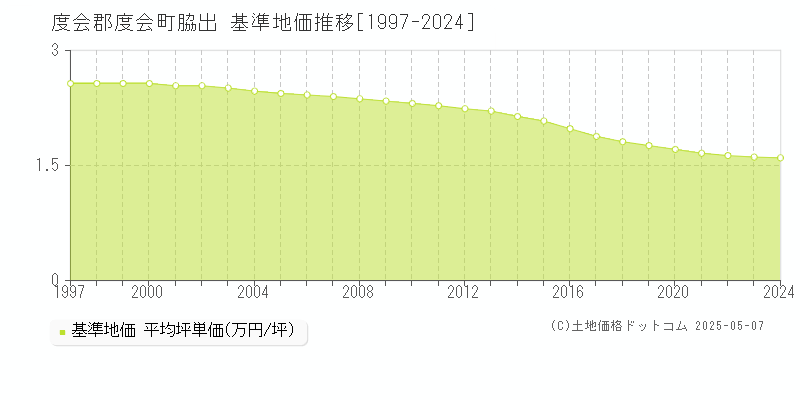 度会郡度会町脇出の基準地価推移グラフ 