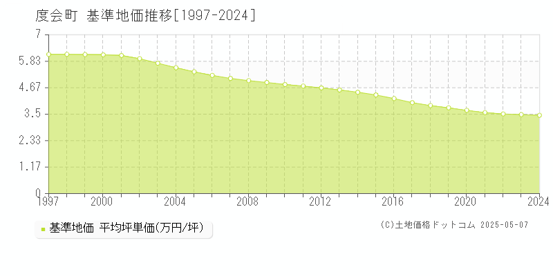 度会町(三重県)の基準地価推移グラフ(坪単価)[1997-2024年]