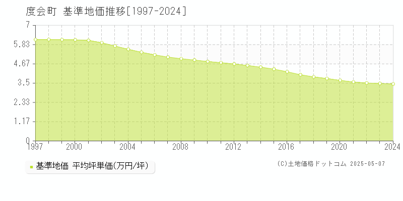 度会郡度会町全域の基準地価推移グラフ 