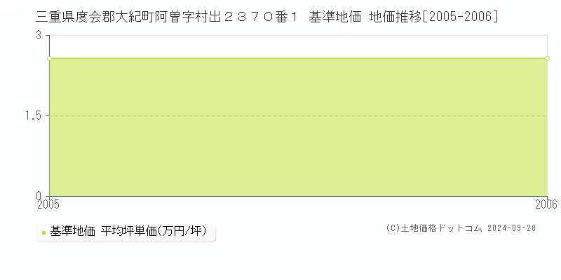 三重県度会郡大紀町阿曽字村出２３７０番１ 基準地価 地価推移[2005-2006]