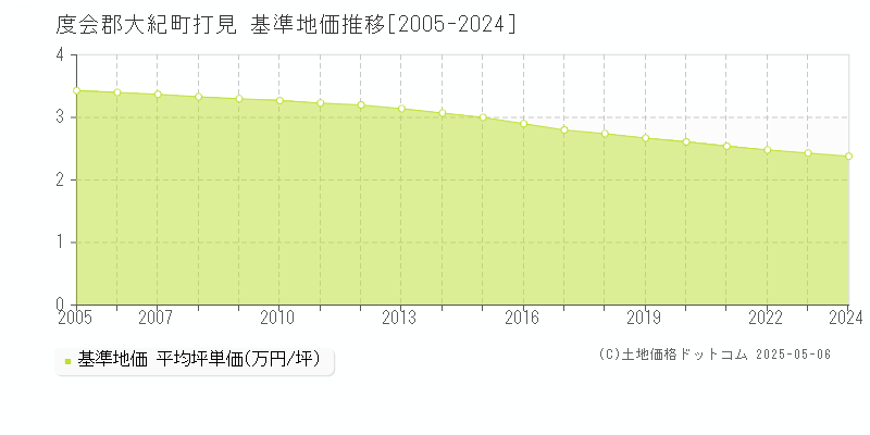 打見(度会郡大紀町)の基準地価推移グラフ(坪単価)[2005-2024年]