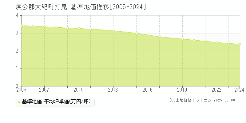 度会郡大紀町打見の基準地価推移グラフ 