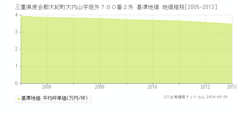 三重県度会郡大紀町大内山字垣外７８０番２外 基準地価 地価推移[2005-2013]