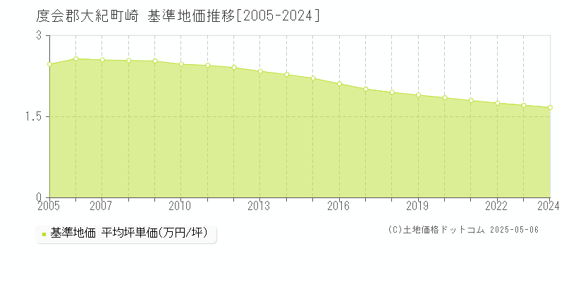 崎(度会郡大紀町)の基準地価推移グラフ(坪単価)[2005-2024年]