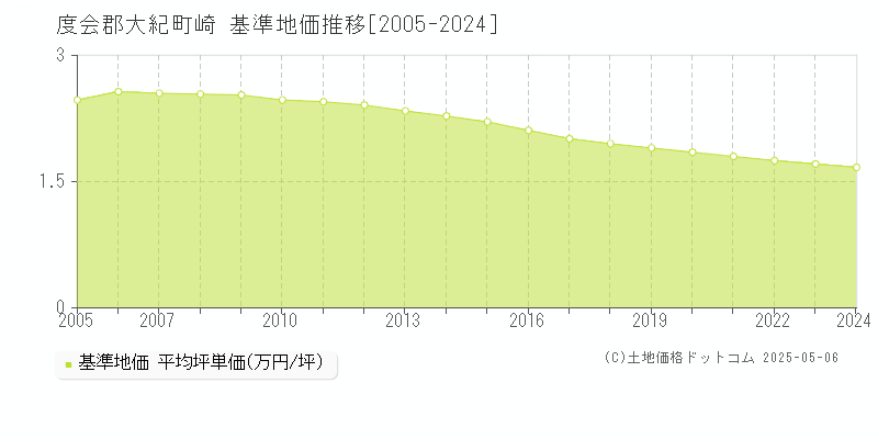 度会郡大紀町崎の基準地価推移グラフ 