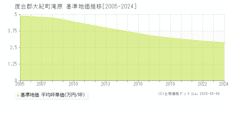 滝原(度会郡大紀町)の基準地価推移グラフ(坪単価)[2005-2024年]