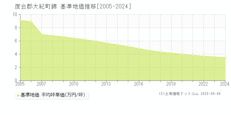 錦(度会郡大紀町)の基準地価推移グラフ(坪単価)[2005-2024年]